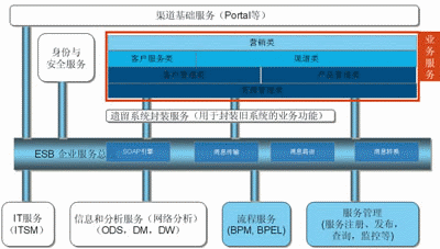 電信企業(yè)IT系統(tǒng) 以理念為根向SOA的平滑演進(jìn)與信息系統(tǒng)集成服務(wù)